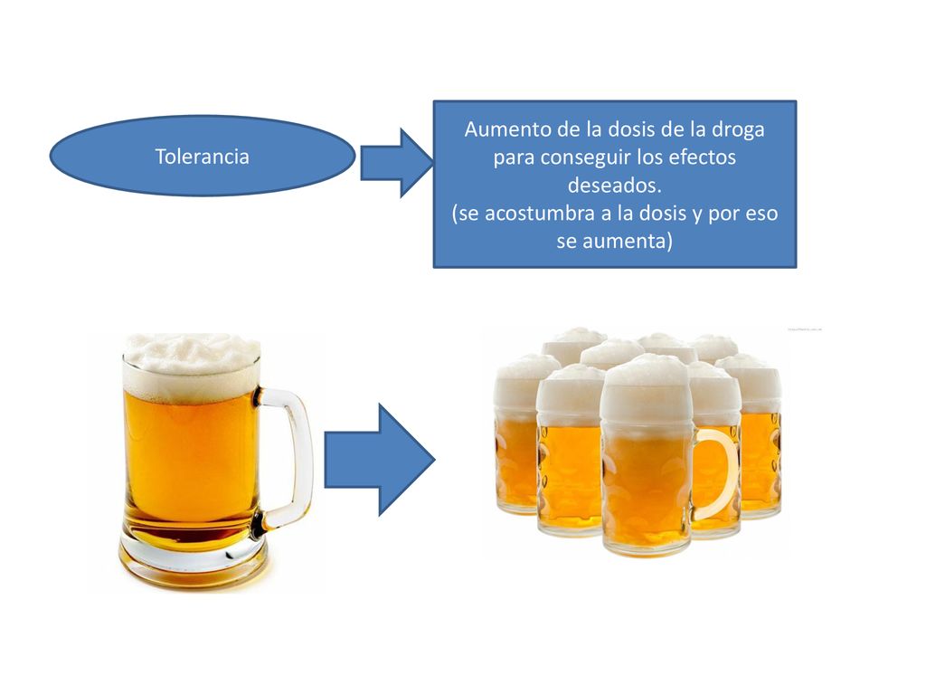 Aumento de la dosis de la droga para conseguir los efectos deseados.