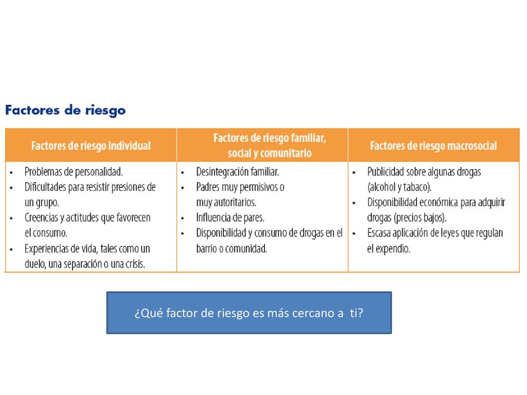 ¿Qué factor de riesgo es más cercano a ti