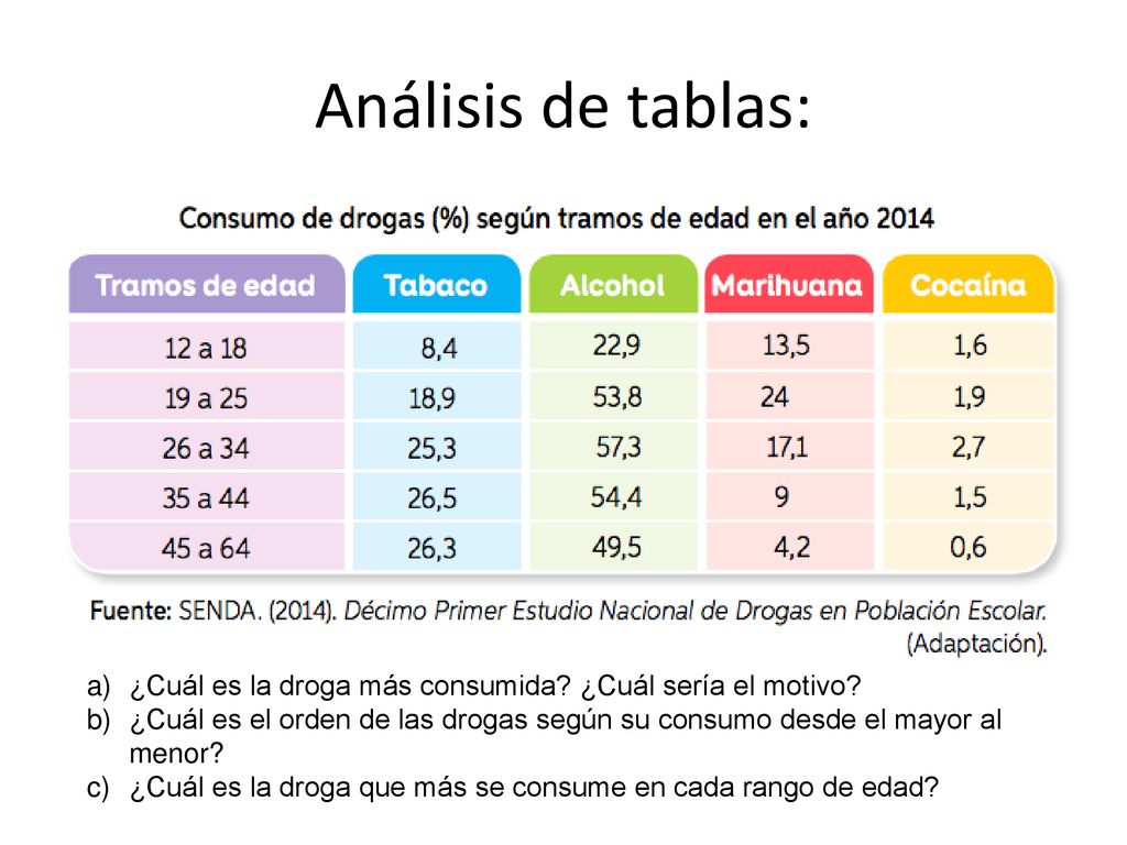 Análisis de tablas: ¿Cuál es la droga más consumida ¿Cuál sería el motivo