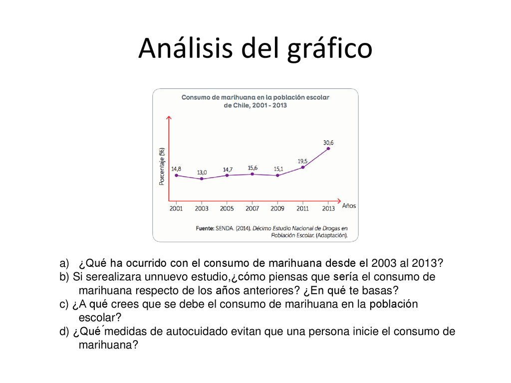 Análisis del gráfico ¿Qué ha ocurrido con el consumo de marihuana desde el 2003 al 2013