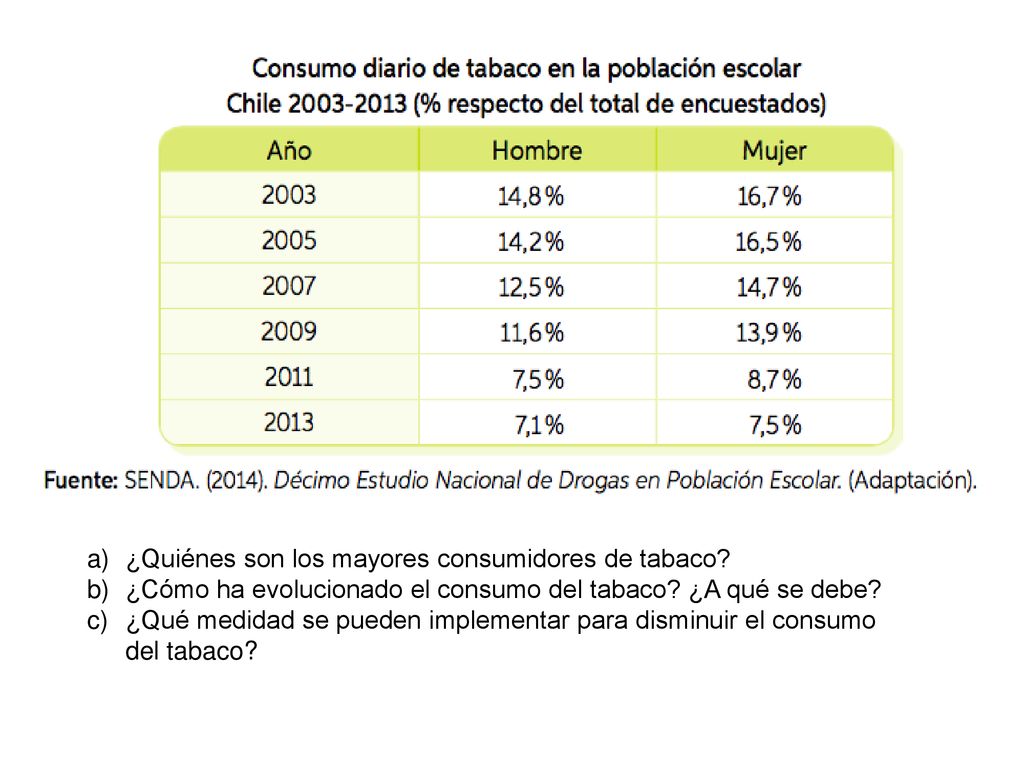 A) ¿ ¿Quiénes son los mayores consumidores de tabaco ¿Cómo ha evolucionado el consumo del tabaco ¿A qué se debe