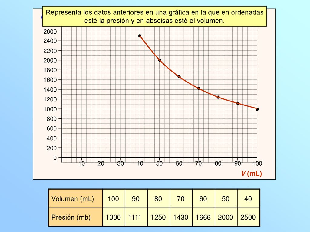 Representa los datos anteriores en una gráfica en la que en ordenadas