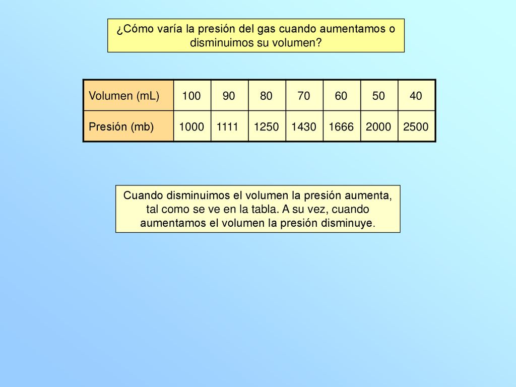 ¿Cómo varía la presión del gas cuando aumentamos o disminuimos su volumen