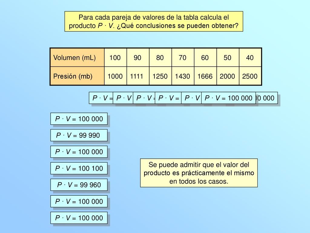 Para cada pareja de valores de la tabla calcula el producto P · V