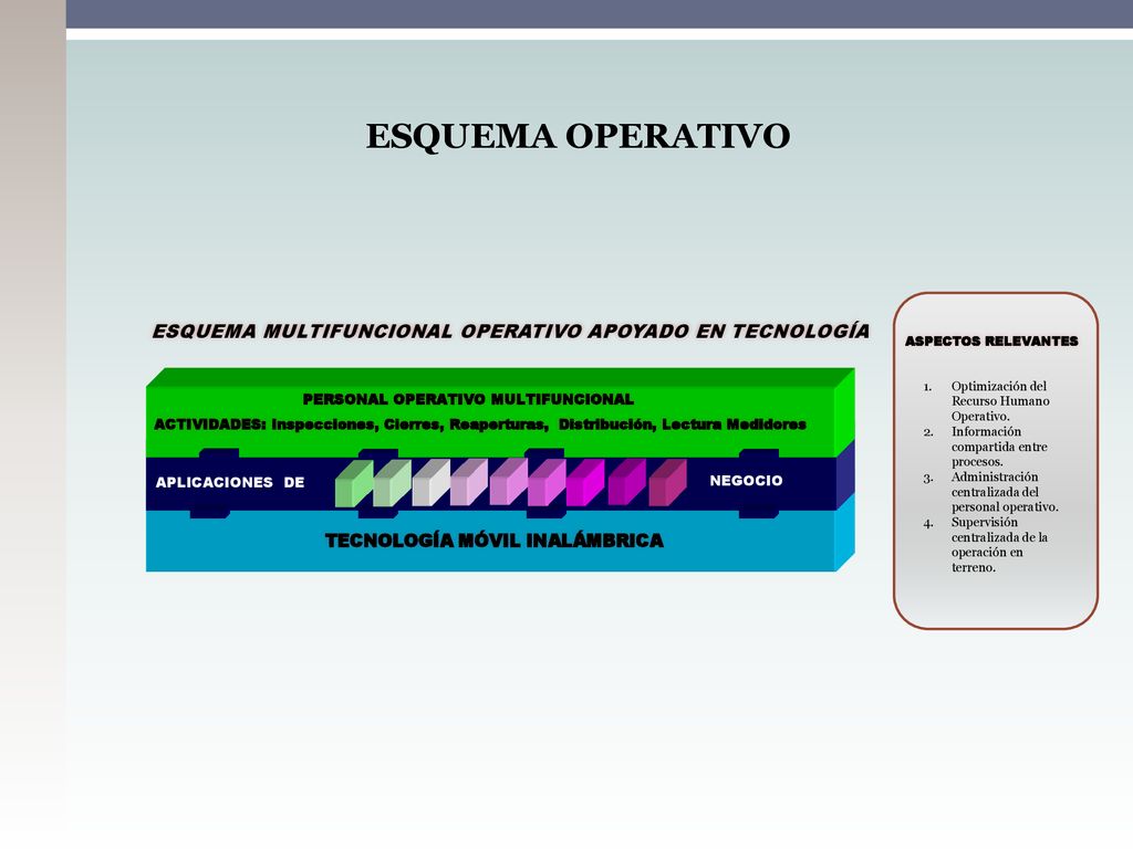ESQUEMA OPERATIVO ASPECTOS RELEVANTES. Optimización del Recurso Humano Operativo. Información compartida entre procesos.