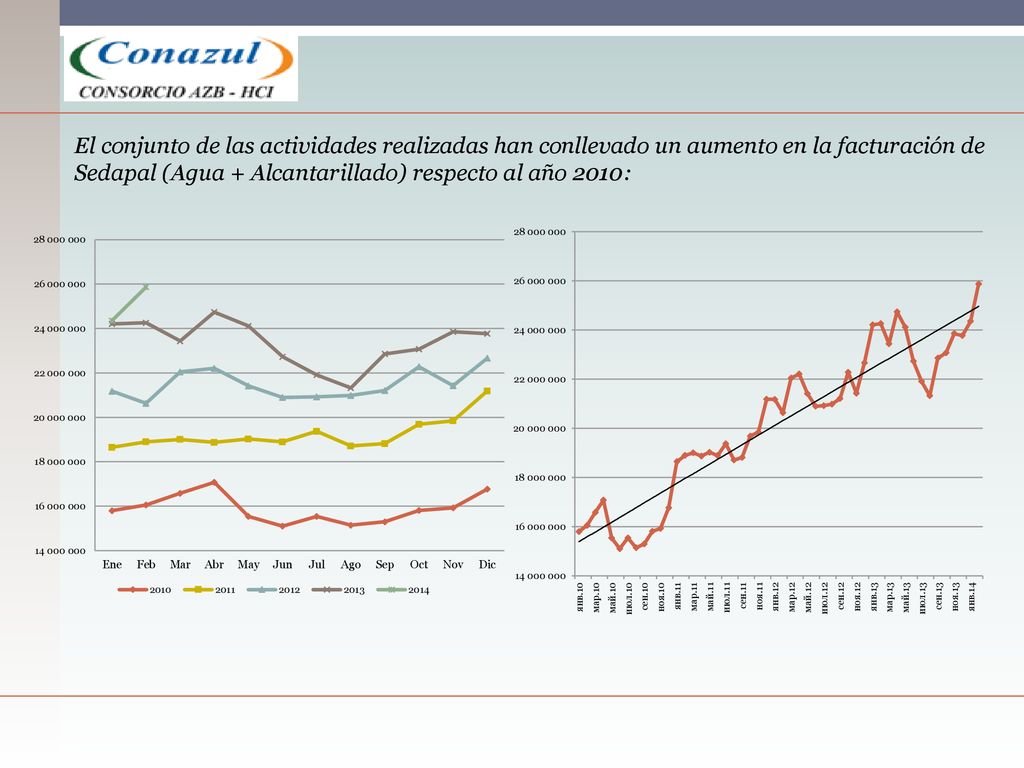 El conjunto de las actividades realizadas han conllevado un aumento en la facturación de Sedapal (Agua + Alcantarillado) respecto al año 2010:
