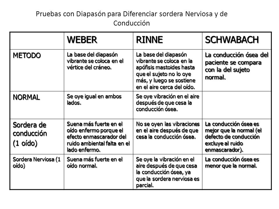 Pruebas con Diapasón para Diferenciar sordera Nerviosa y de Conducción