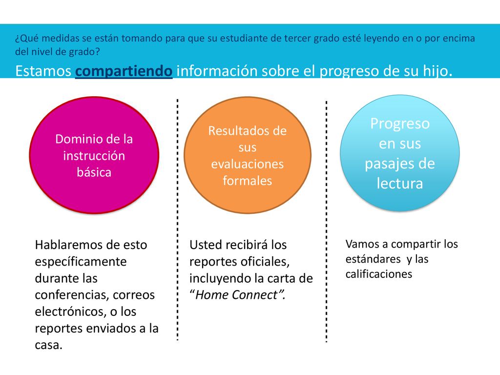 Estamos compartiendo información sobre el progreso de su hijo.