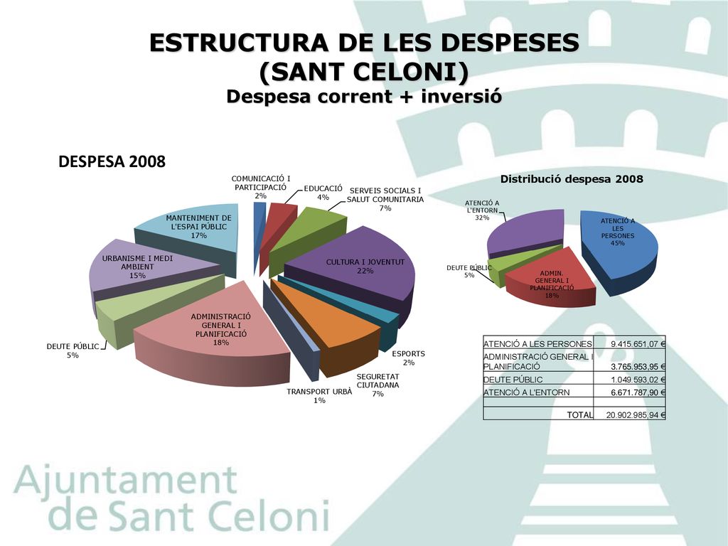ESTRUCTURA DE LES DESPESES (SANT CELONI) Despesa corrent + inversió