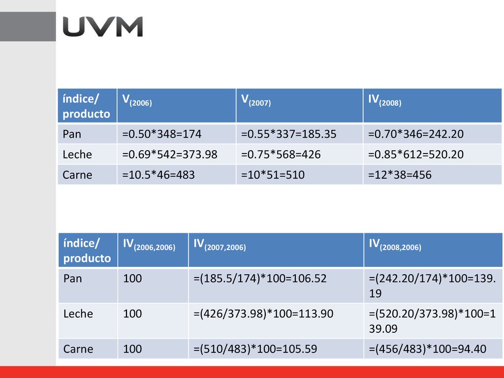 índice/ producto. V(2006) V(2007) IV(2008) Pan. =0.50*348=174. =0.55*337= =0.70*346=