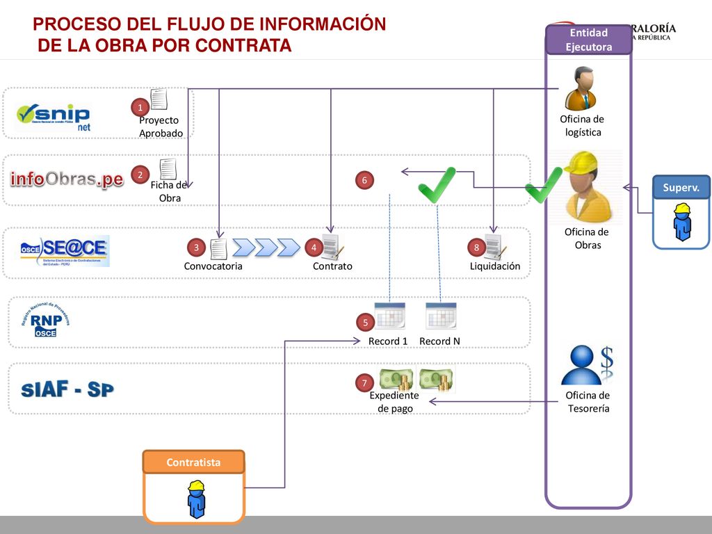Proceso del flujo de información de la Obra por Contrata