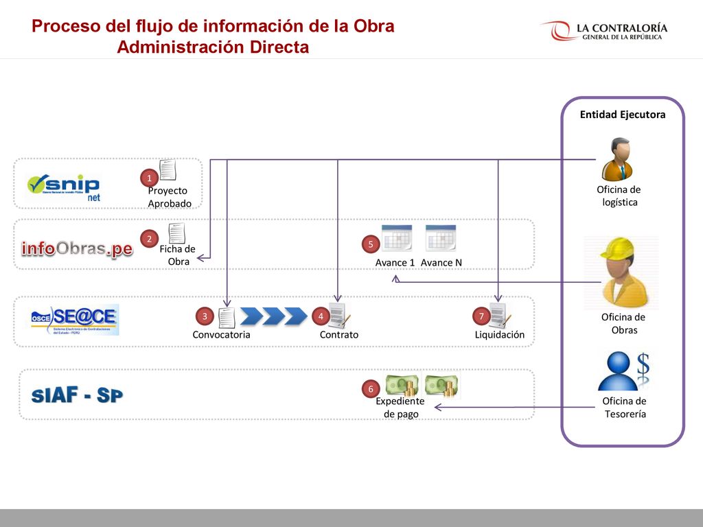 Proceso del flujo de información de la Obra Administración Directa
