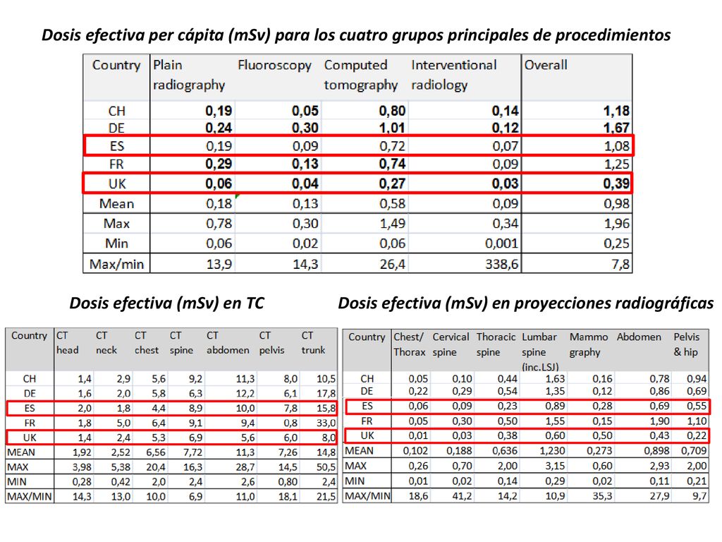 Dosis efectiva per cápita (mSv) para los cuatro grupos principales de procedimientos