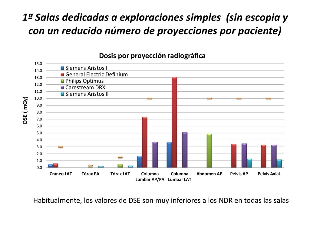 1ª Salas dedicadas a exploraciones simples (sin escopia y con un reducido número de proyecciones por paciente)