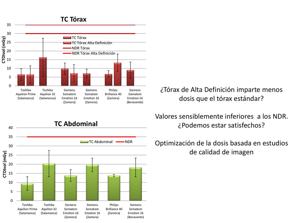 ¿Tórax de Alta Definición imparte menos dosis que el tórax estándar