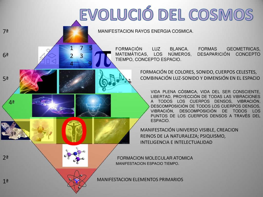O EVOLUCIÓ DEL COSMOS 7ª 6ª ª 4 9 4ª 3ª 2ª 1ª