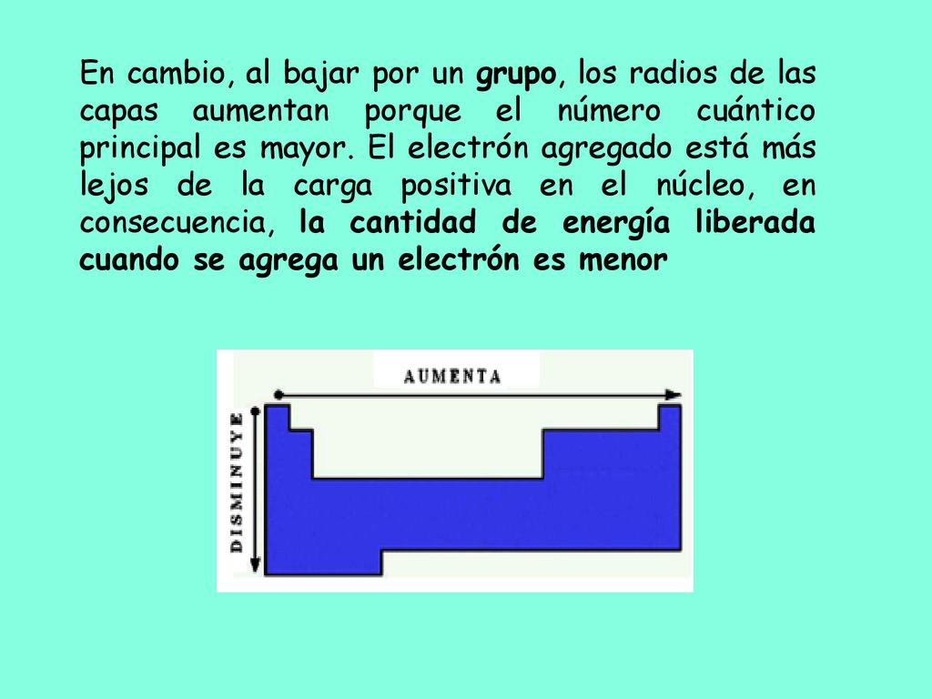 En cambio, al bajar por un grupo, los radios de las capas aumentan porque el número cuántico principal es mayor.
