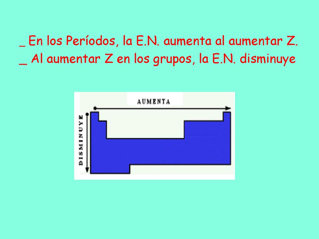 _ En los Períodos, la E. N. aumenta al aumentar Z