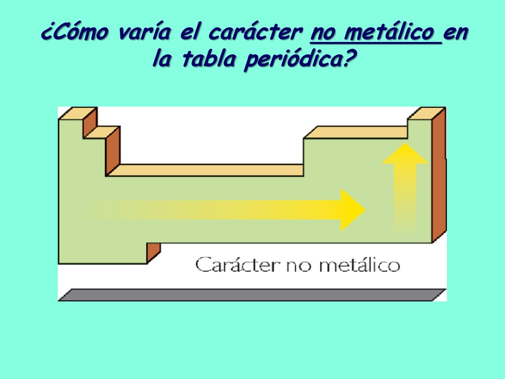 ¿Cómo varía el carácter no metálico en la tabla periódica