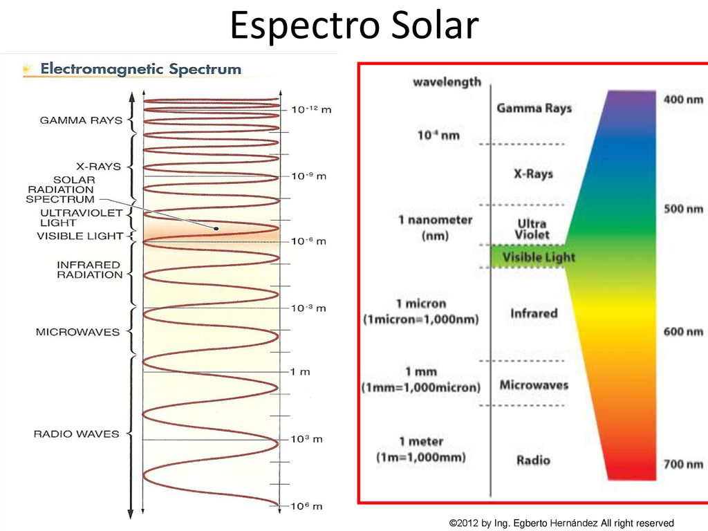 Espectro Solar ©2012 by Ing. Egberto Hernández All right reserved