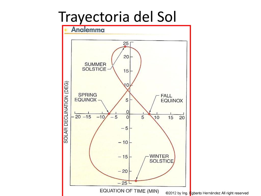 Trayectoria del Sol ©2012 by Ing. Egberto Hernández All right reserved