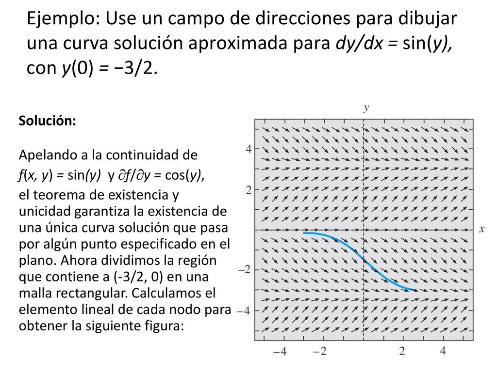Ejemplo: Use un campo de direcciones para dibujar una curva solución aproximada para dy/dx = sin(y), con y(0) = −3/2.