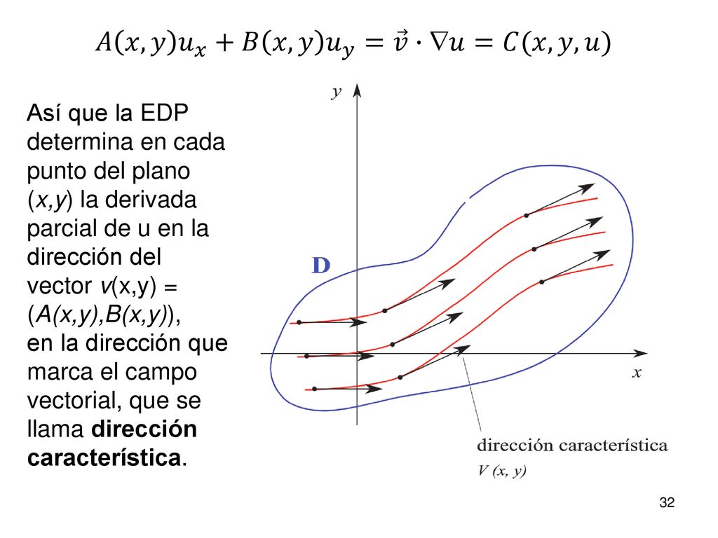 𝐴 𝑥,𝑦 𝑢 𝑥 +𝐵 𝑥,𝑦 𝑢 𝑦 = 𝑣 ∙𝑢=𝐶(𝑥,𝑦,𝑢)