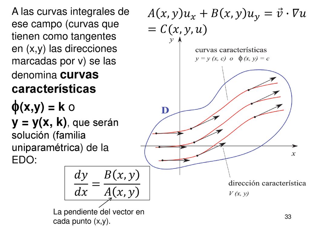 características (x,y) = k o y = y(x, k), que serán solución (familia