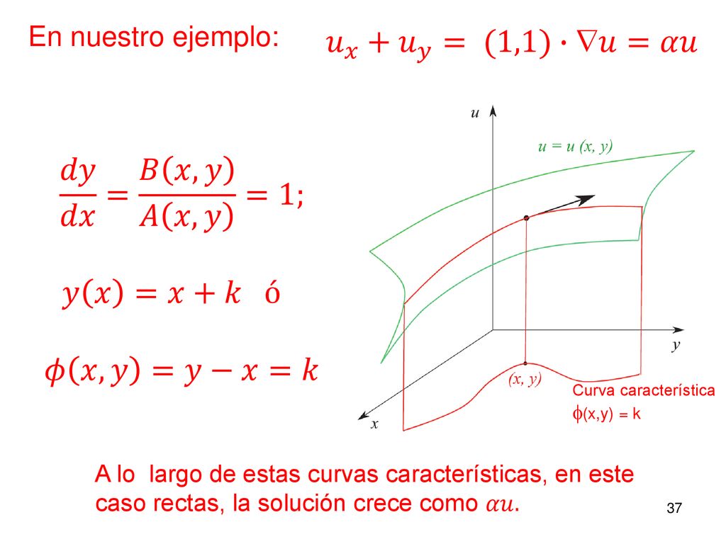 𝑢 𝑥 + 𝑢 𝑦 = (1,1)∙𝑢=𝛼𝑢 𝑑𝑦 𝑑𝑥 = 𝐵 𝑥,𝑦 𝐴 𝑥,𝑦 =1; 𝑦 𝑥 =𝑥+𝑘 ó