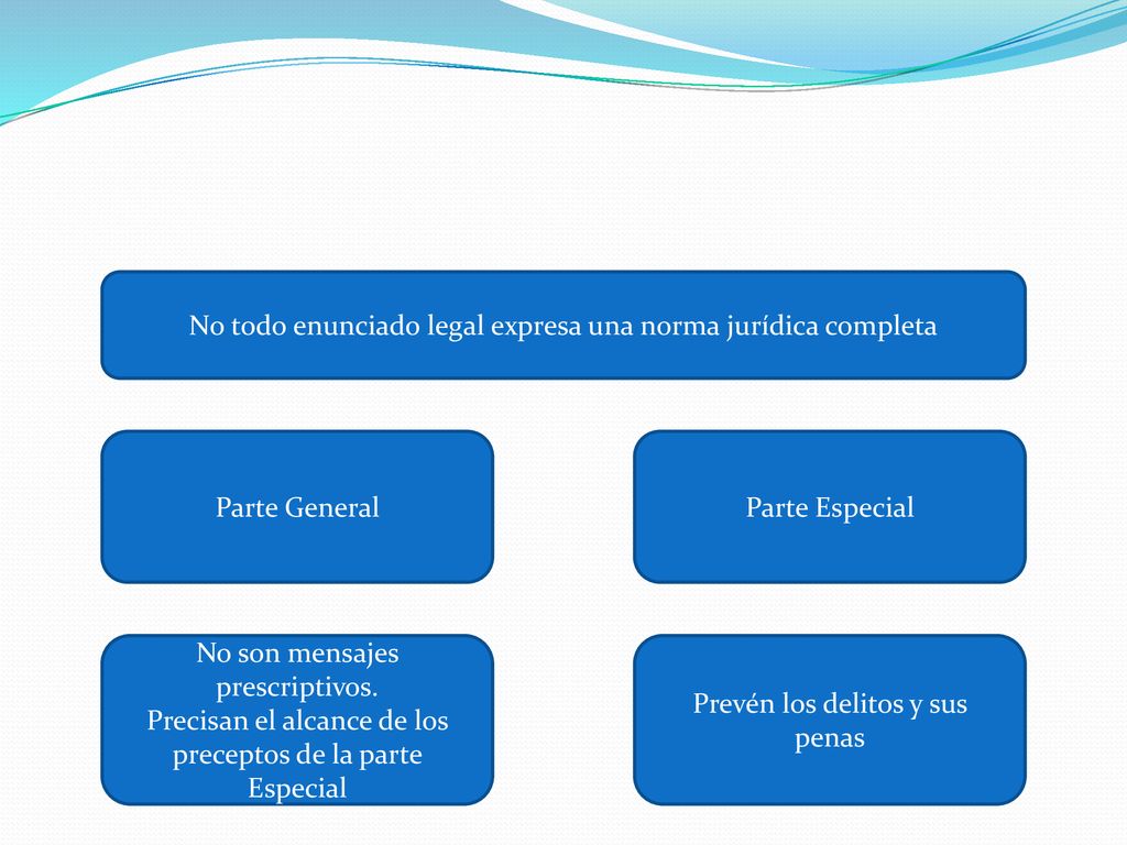No todo enunciado legal expresa una norma jurídica completa