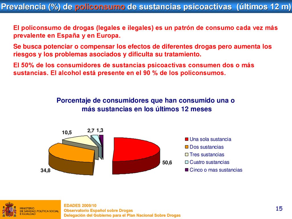 Prevalencia (%) de policonsumo de sustancias psicoactivas (últimos 12 m)