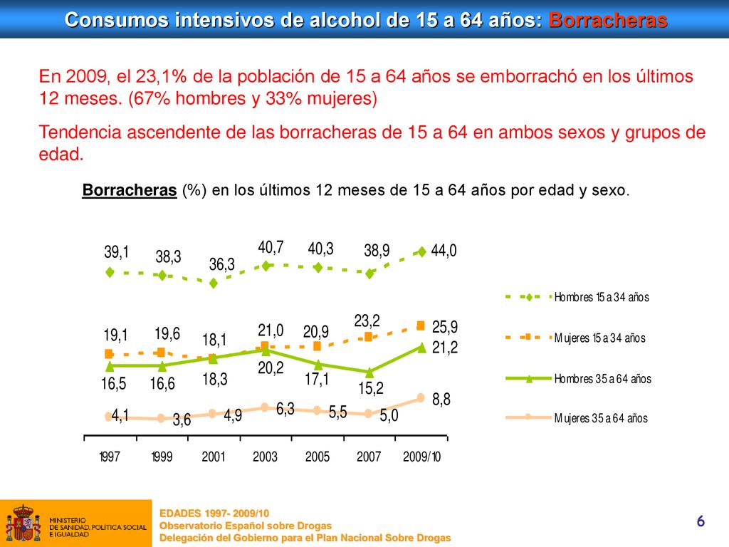 Consumos intensivos de alcohol de 15 a 64 años: Borracheras