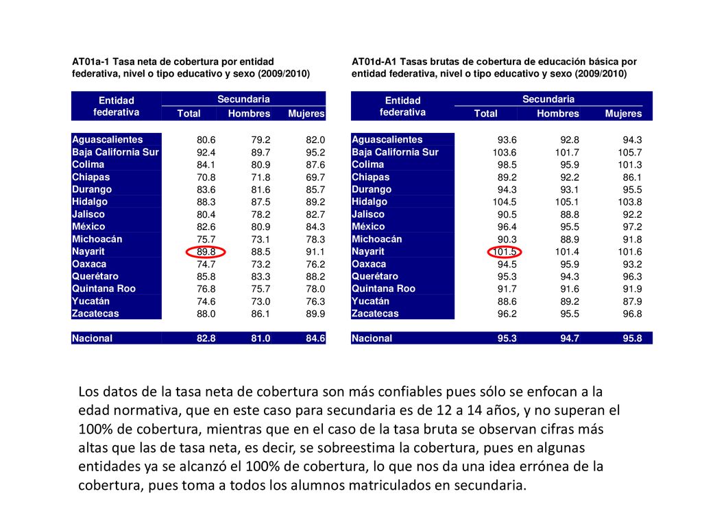 AT01a-1 Tasa neta de cobertura por entidad federativa, nivel o tipo educativo y sexo (2009/2010)
