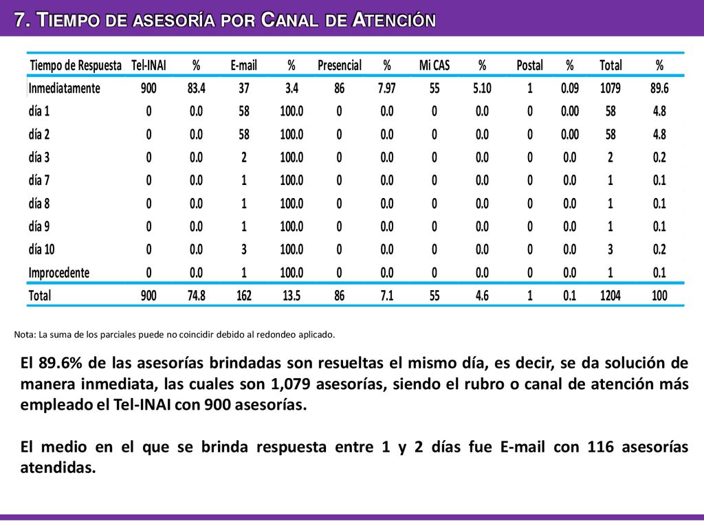7. Tiempo de asesoría por Canal de Atención