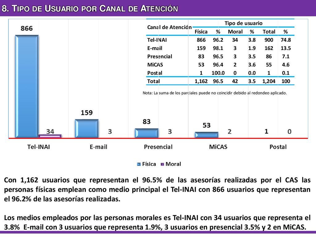 8. Tipo de Usuario por Canal de Atención