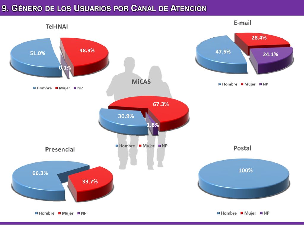 9. Género de los Usuarios por Canal de Atención