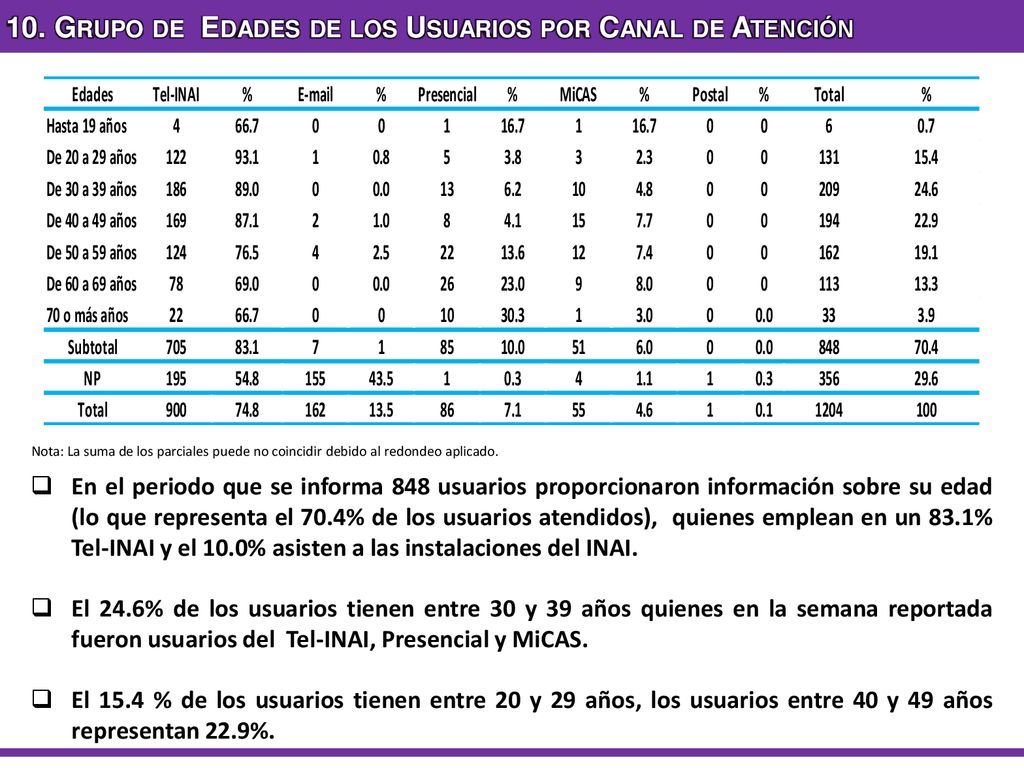10. Grupo de Edades de los Usuarios por Canal de Atención
