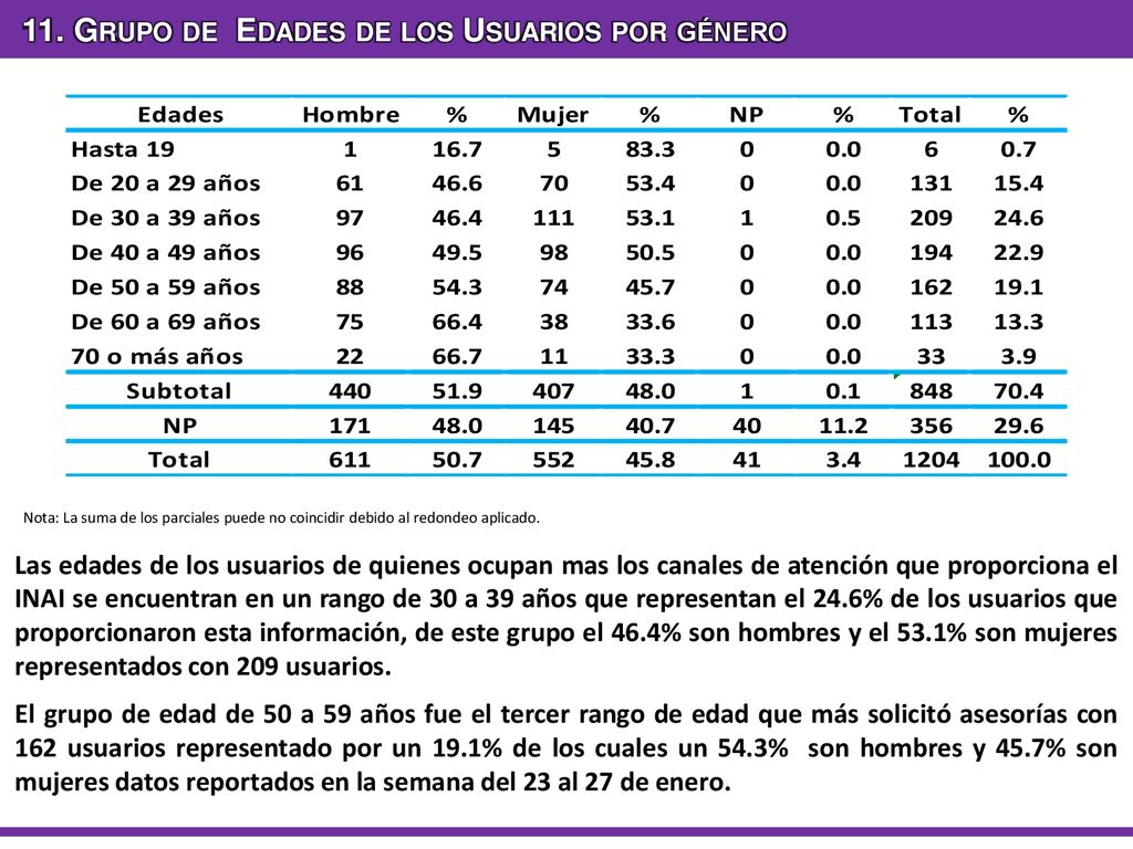 11. Grupo de Edades de los Usuarios por género