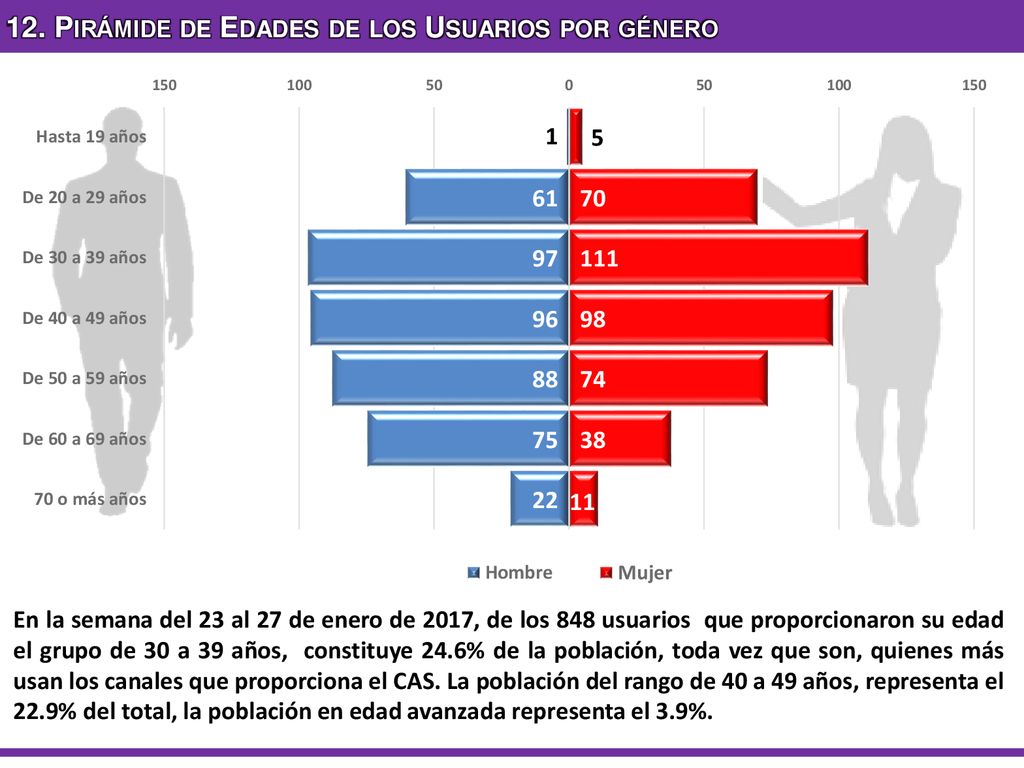12. Pirámide de Edades de los Usuarios por género