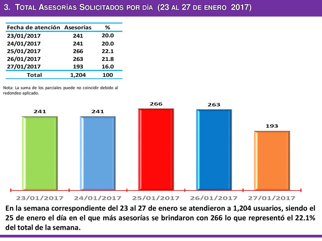 3. Total Asesorías Solicitados por día (23 al 27 de enero 2017)