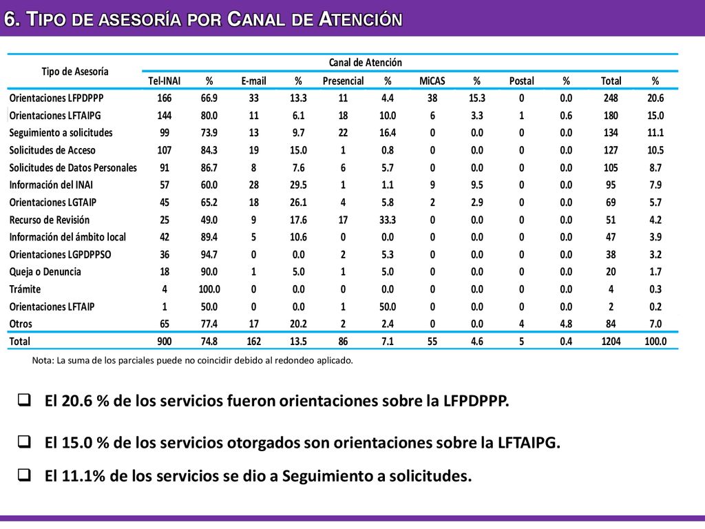 6. Tipo de asesoría por Canal de Atención