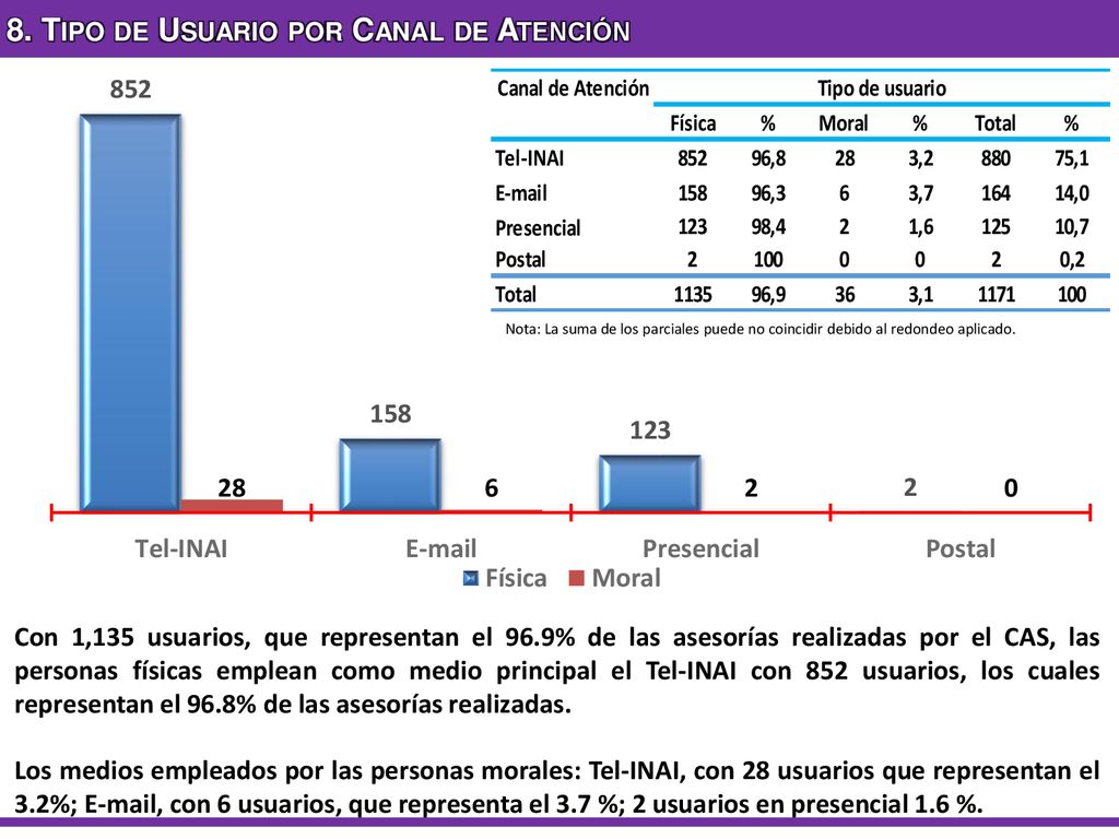 8. Tipo de Usuario por Canal de Atención