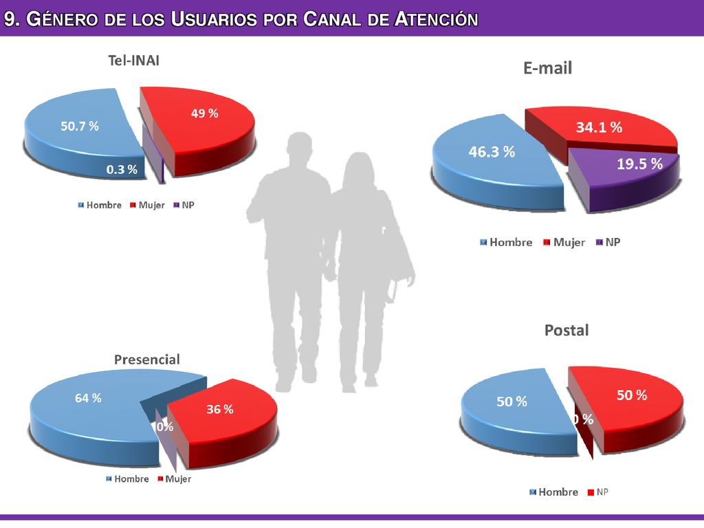 9. Género de los Usuarios por Canal de Atención