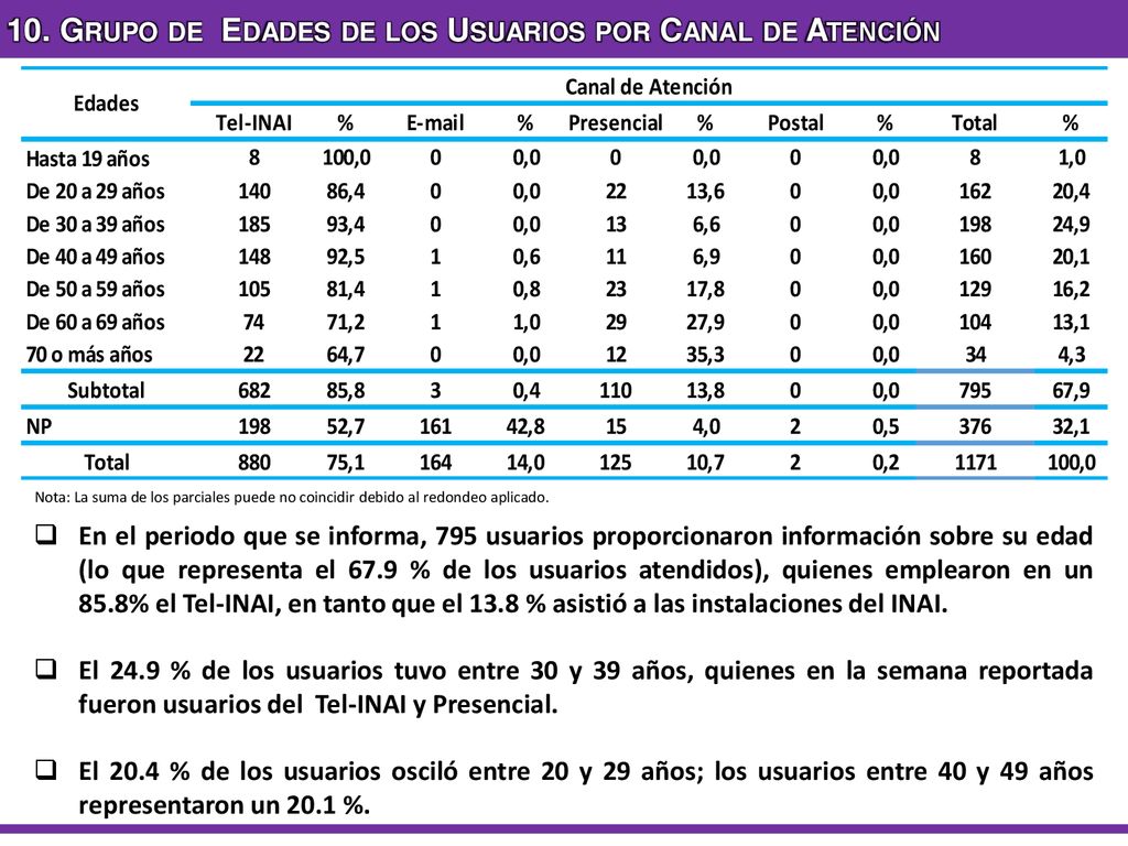 10. Grupo de Edades de los Usuarios por Canal de Atención