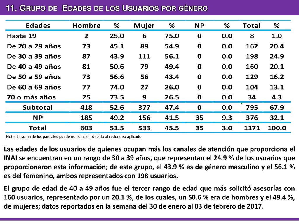 11. Grupo de Edades de los Usuarios por género
