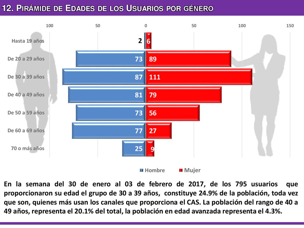 12. Pirámide de Edades de los Usuarios por género