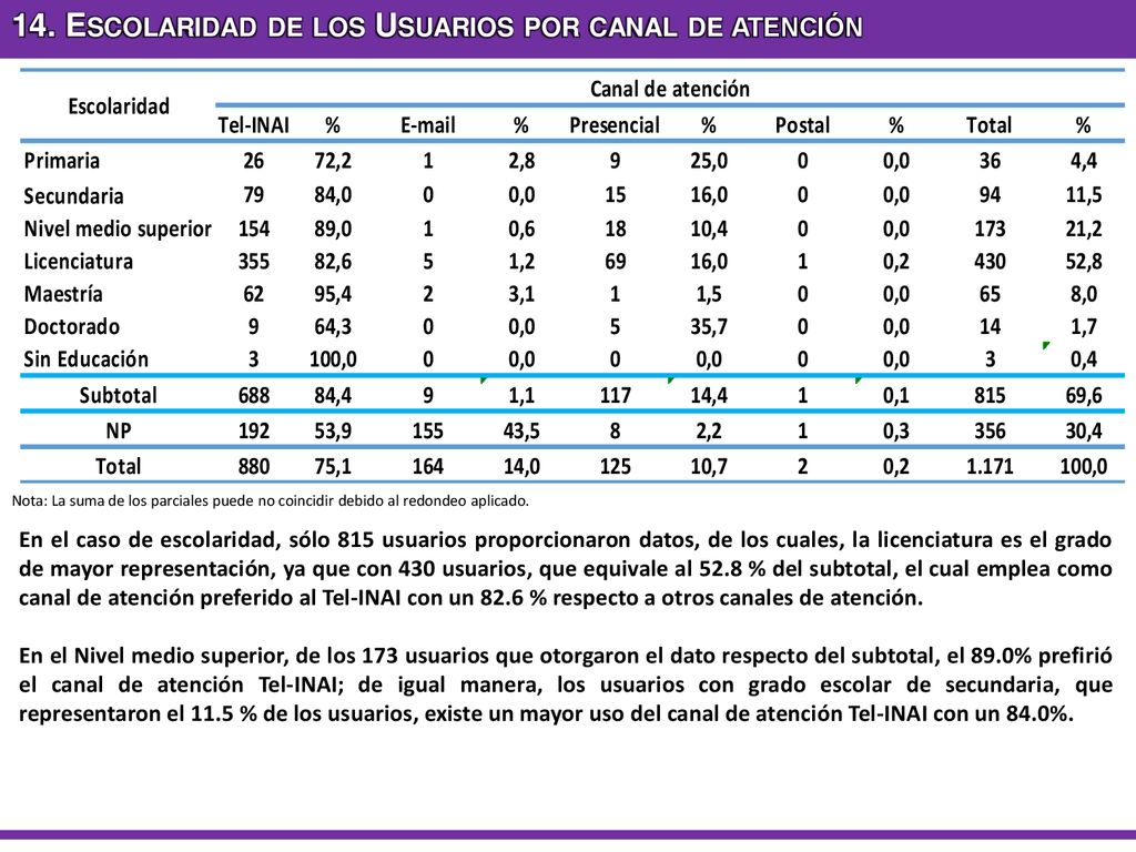 14. Escolaridad de los Usuarios por canal de atención