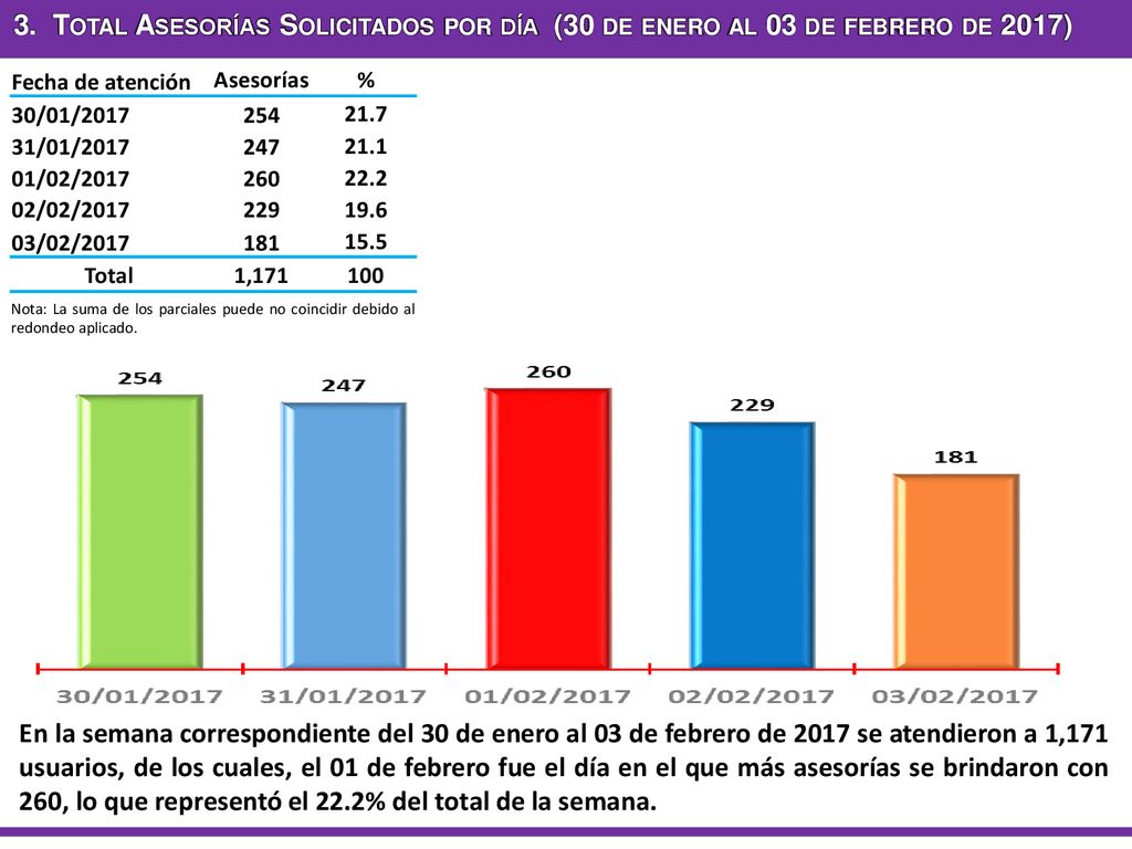 3. Total Asesorías Solicitados por día (30 de enero al 03 de febrero de 2017)