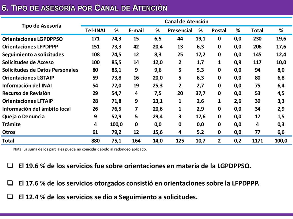 6. Tipo de asesoría por Canal de Atención