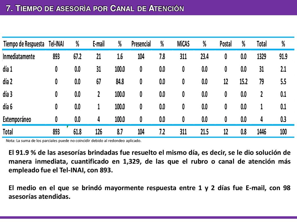 7. Tiempo de asesoría por Canal de Atención